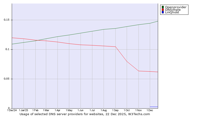 Historical trends in the usage of Openprovider vs. DNSimple vs. LinQhost