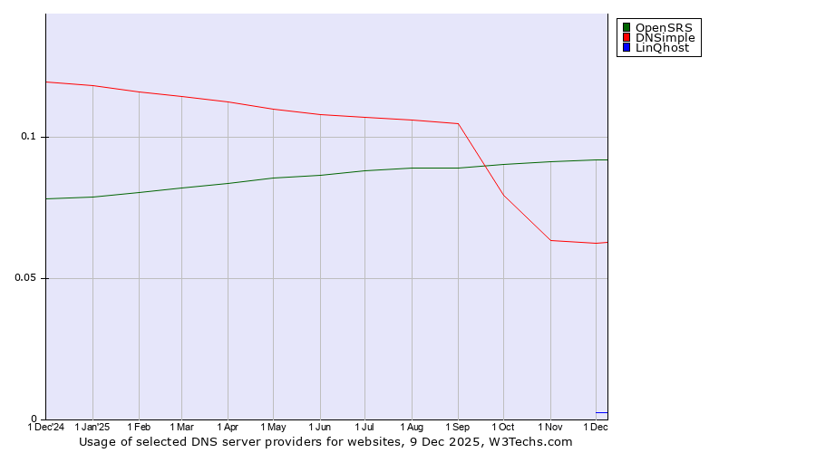 Historical trends in the usage of OpenSRS vs. DNSimple vs. LinQhost