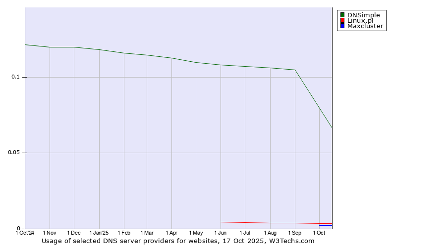 Historical trends in the usage of DNSimple vs. Linux.pl vs. Maxcluster