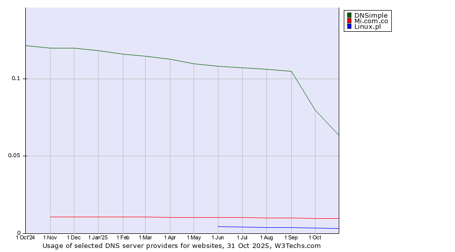 Historical trends in the usage of DNSimple vs. Mi.com.co vs. Linux.pl