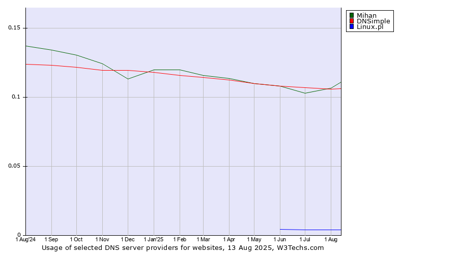 Historical trends in the usage of DNSimple vs. Mihan vs. Linux.pl