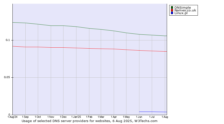 Historical trends in the usage of DNSimple vs. Names.co.uk vs. Linux.pl