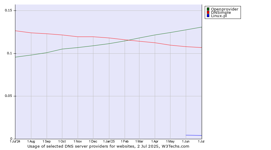 Historical trends in the usage of Openprovider vs. DNSimple vs. Linux.pl