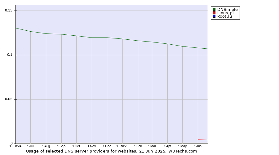 Historical trends in the usage of DNSimple vs. Linux.pl vs. Root.lu