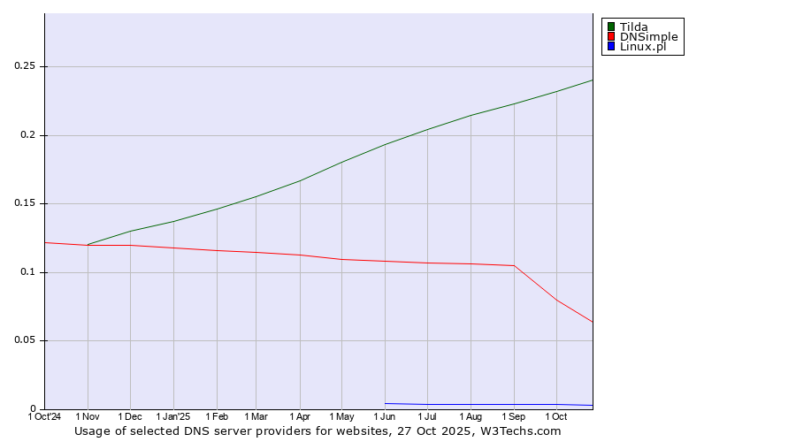 Historical trends in the usage of Tilda vs. DNSimple vs. Linux.pl