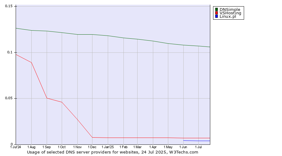 Historical trends in the usage of DNSimple vs. VSHosting vs. Linux.pl