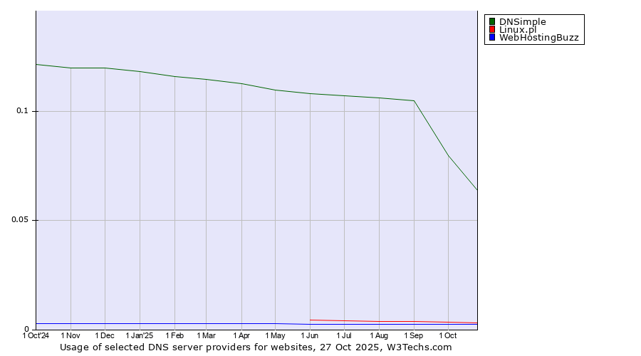 Historical trends in the usage of DNSimple vs. Linux.pl vs. WebHostingBuzz
