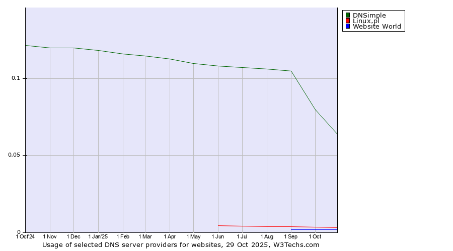 Historical trends in the usage of DNSimple vs. Linux.pl vs. Website World