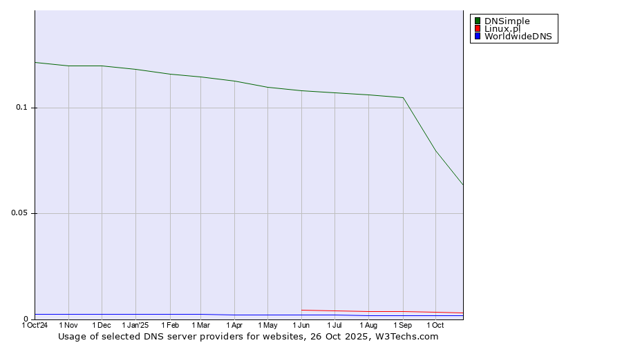 Historical trends in the usage of DNSimple vs. Linux.pl vs. WorldwideDNS