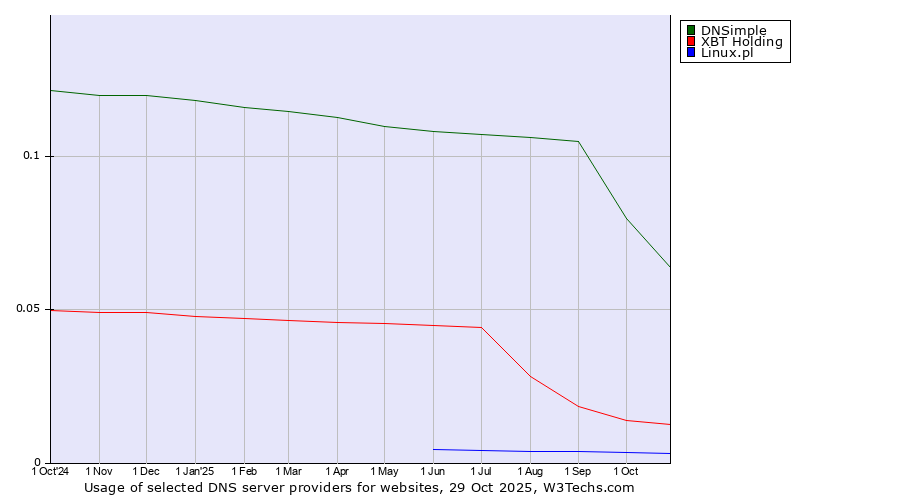 Historical trends in the usage of DNSimple vs. XBT Holding vs. Linux.pl