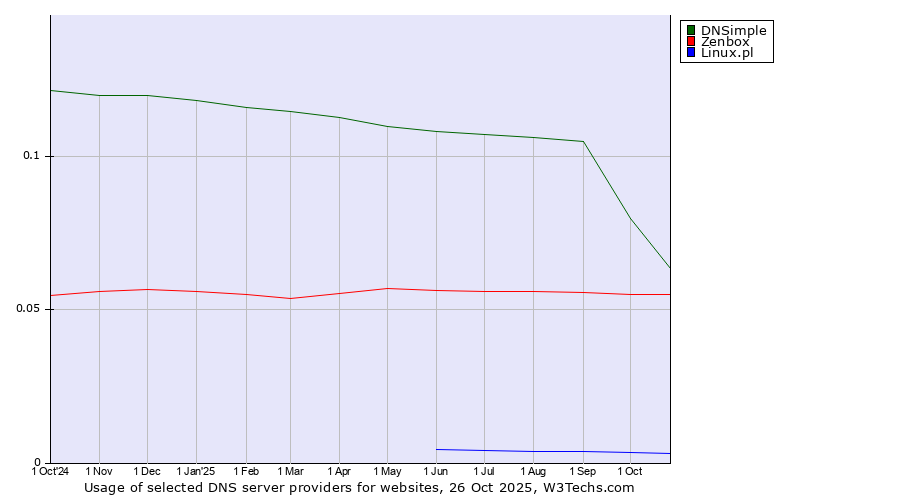 Historical trends in the usage of DNSimple vs. Zenbox vs. Linux.pl