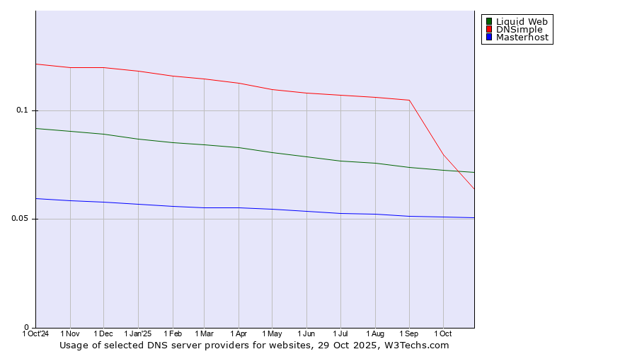Historical trends in the usage of Liquid Web vs. DNSimple vs. Masterhost