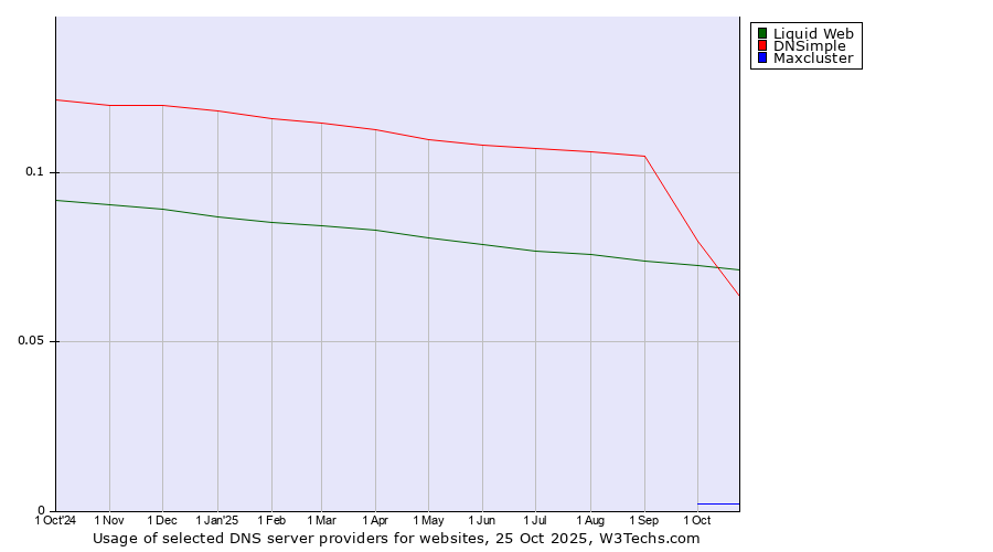 Historical trends in the usage of Liquid Web vs. DNSimple vs. Maxcluster