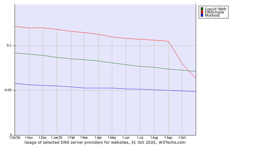 Historical trends in the usage of Liquid Web vs. DNSimple vs. Mixhost