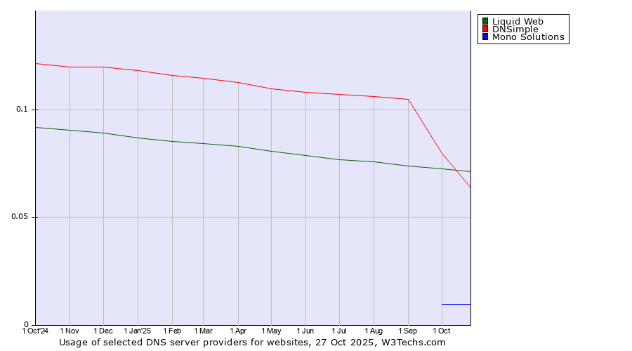 Historical trends in the usage of Liquid Web vs. DNSimple vs. Mono Solutions