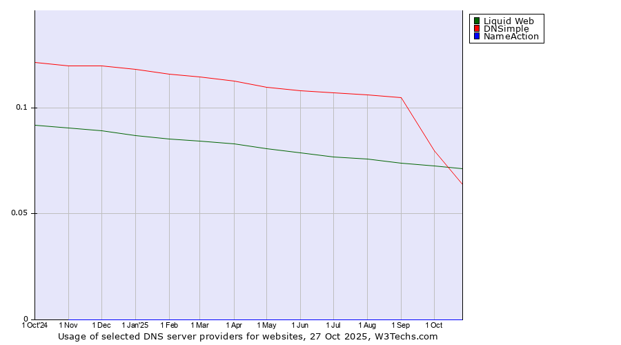Historical trends in the usage of Liquid Web vs. DNSimple vs. NameAction