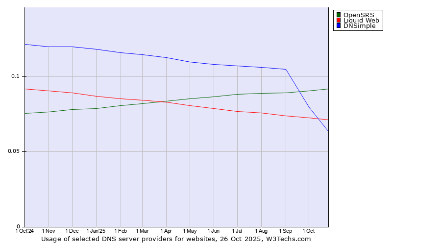 Historical trends in the usage of OpenSRS vs. Liquid Web vs. DNSimple