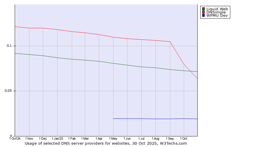 Historical trends in the usage of Liquid Web vs. DNSimple vs. WPMU Dev