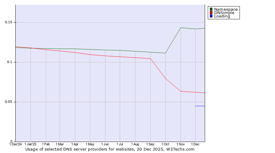 Historical trends in the usage of Namespace vs. DNSimple vs. Loading