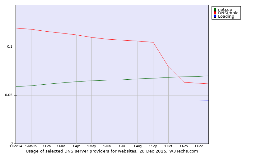 Historical trends in the usage of netcup vs. DNSimple vs. Loading