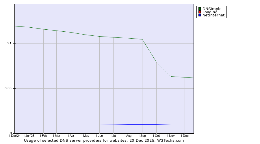 Historical trends in the usage of DNSimple vs. Loading vs. Netinternet