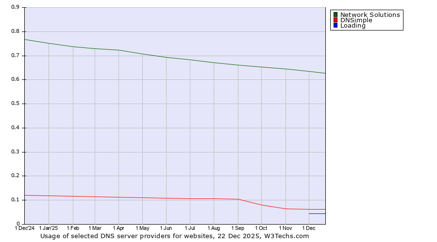 Historical trends in the usage of Network Solutions vs. DNSimple vs. Loading