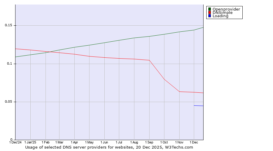 Historical trends in the usage of Openprovider vs. DNSimple vs. Loading