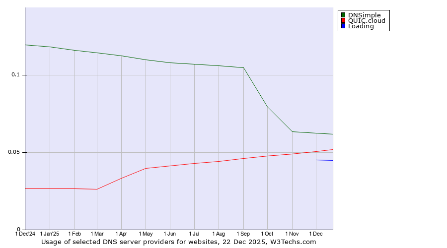 Historical trends in the usage of DNSimple vs. QUIC.cloud vs. Loading