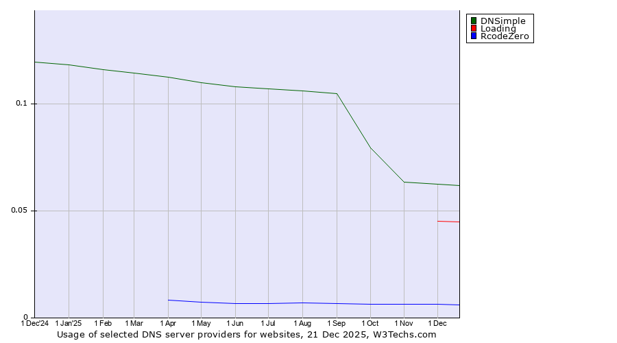 Historical trends in the usage of DNSimple vs. Loading vs. RcodeZero