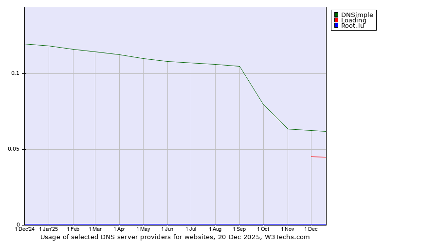 Historical trends in the usage of DNSimple vs. Loading vs. Root.lu