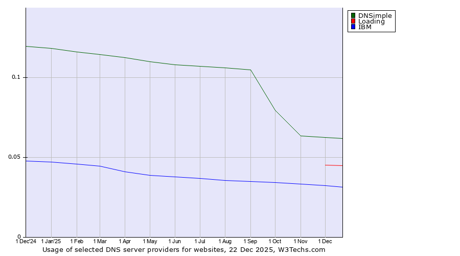 Historical trends in the usage of DNSimple vs. Loading vs. IBM