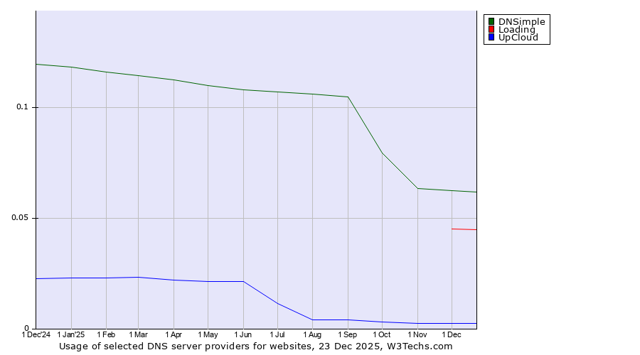 Historical trends in the usage of DNSimple vs. Loading vs. UpCloud