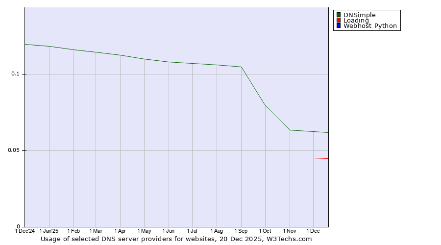 Historical trends in the usage of DNSimple vs. Loading vs. Webhost Python