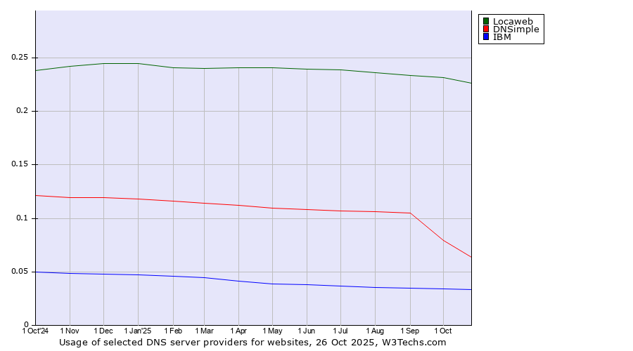 Historical trends in the usage of Locaweb vs. DNSimple vs. IBM