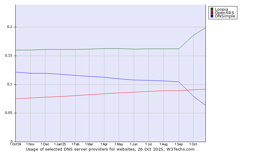 Historical trends in the usage of Loopia vs. OpenSRS vs. DNSimple