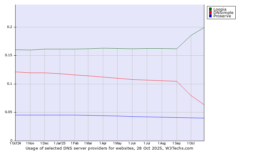 Historical trends in the usage of Loopia vs. DNSimple vs. Proserve