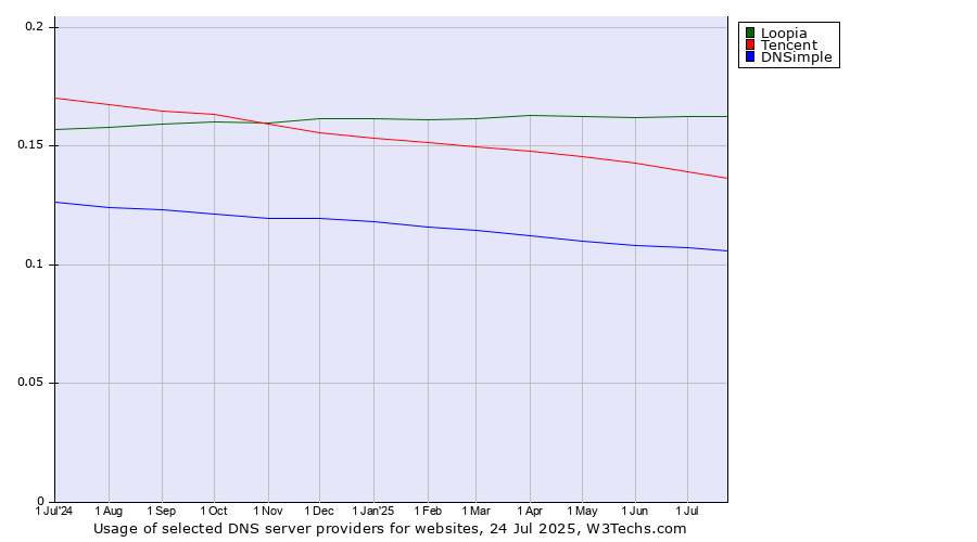 Historical trends in the usage of Loopia vs. Tencent vs. DNSimple
