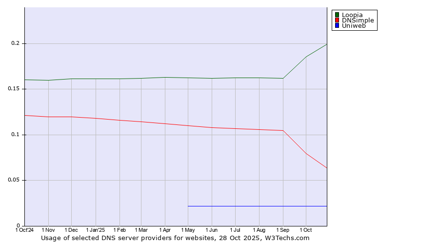 Historical trends in the usage of Loopia vs. DNSimple vs. Uniweb