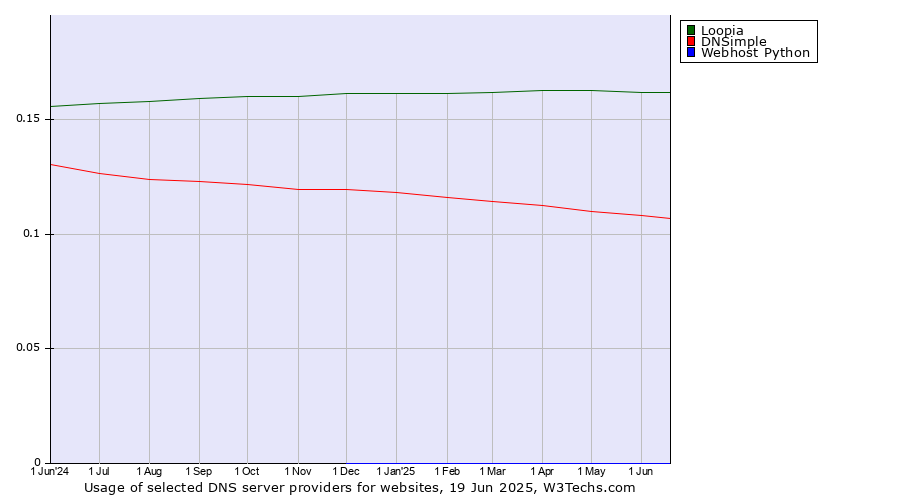 Historical trends in the usage of Loopia vs. DNSimple vs. Webhost Python