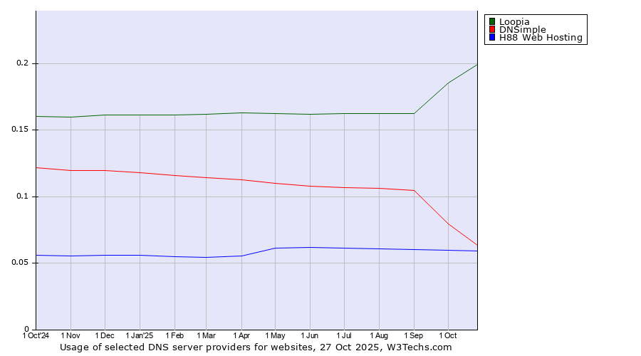 Historical trends in the usage of Loopia vs. DNSimple vs. H88 Web Hosting