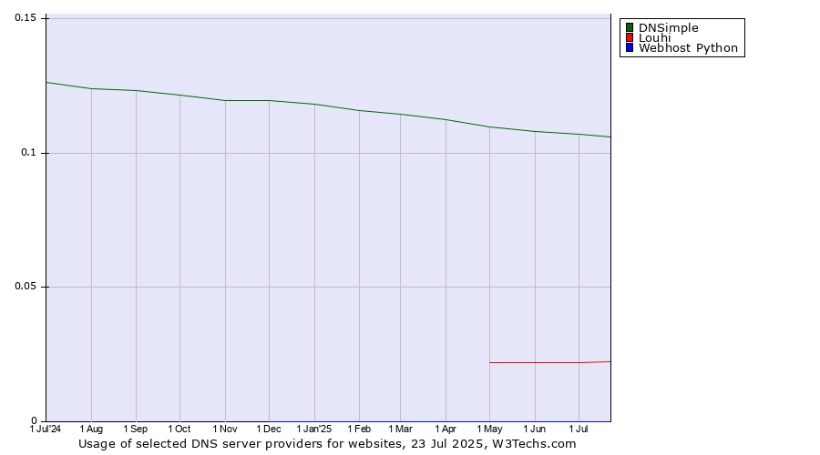Historical trends in the usage of DNSimple vs. Louhi vs. Webhost Python