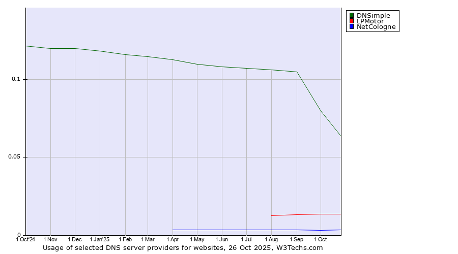 Historical trends in the usage of DNSimple vs. LPMotor vs. NetCologne