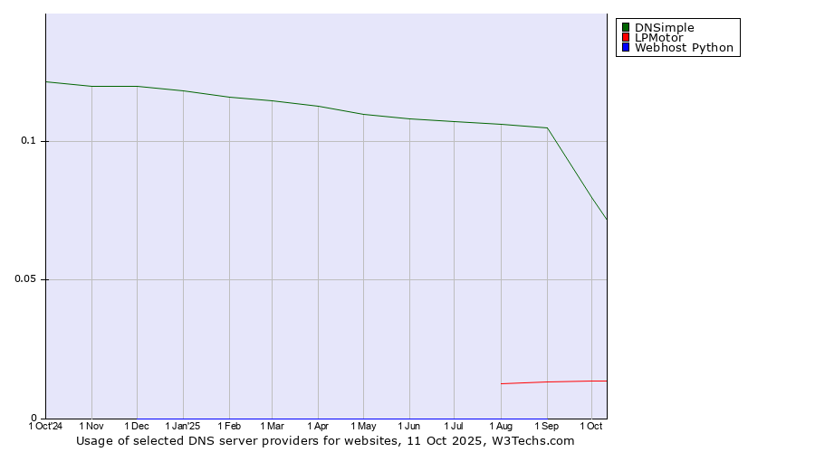 Historical trends in the usage of DNSimple vs. LPMotor vs. Webhost Python