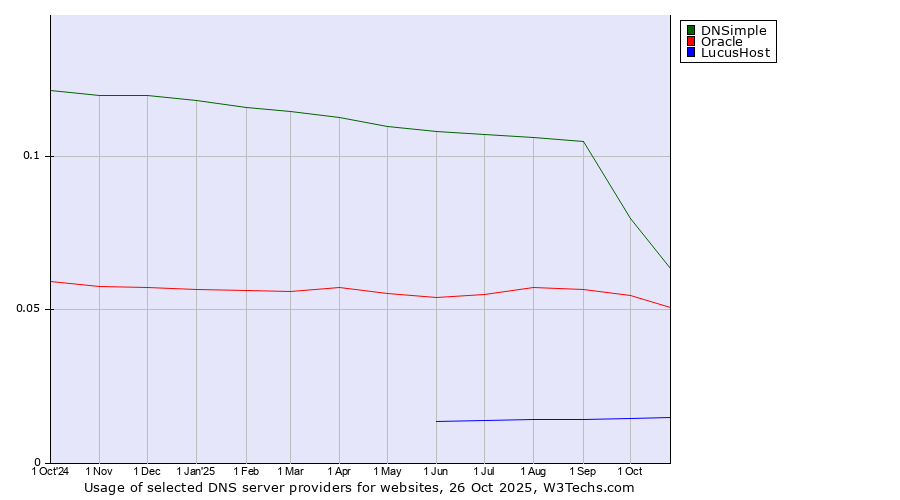 Historical trends in the usage of DNSimple vs. Oracle vs. LucusHost