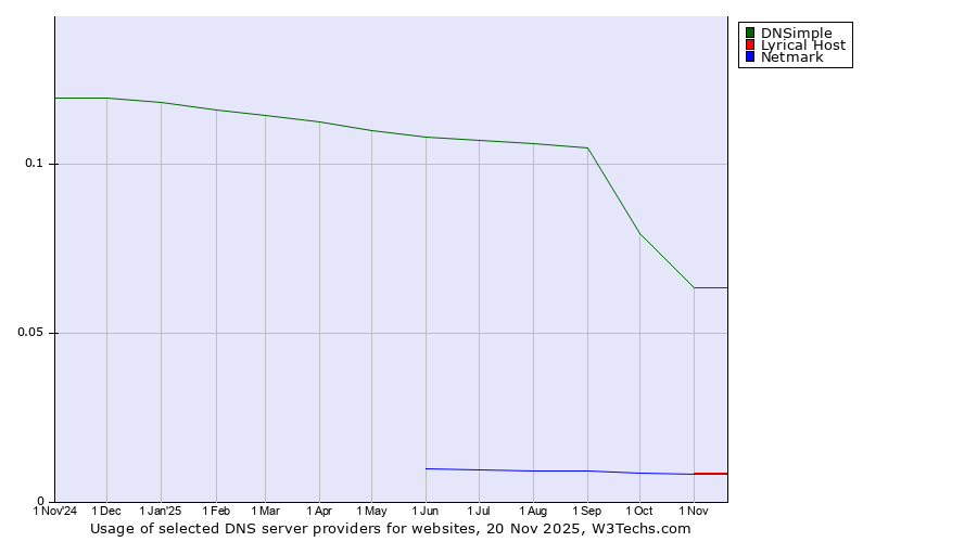 Historical trends in the usage of DNSimple vs. Lyrical Host vs. Netmark