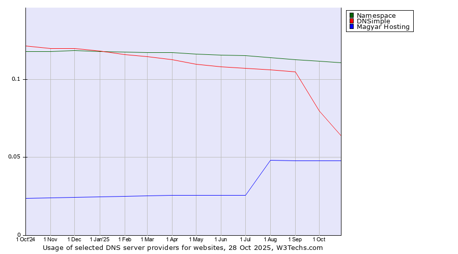 Historical trends in the usage of Namespace vs. DNSimple vs. Magyar Hosting