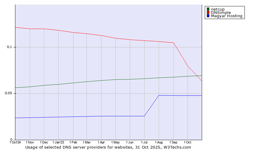 Historical trends in the usage of netcup vs. DNSimple vs. Magyar Hosting