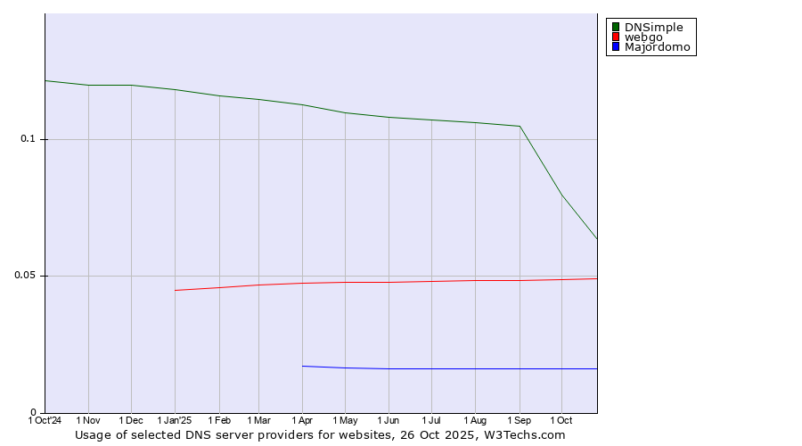 Historical trends in the usage of DNSimple vs. webgo vs. Majordomo