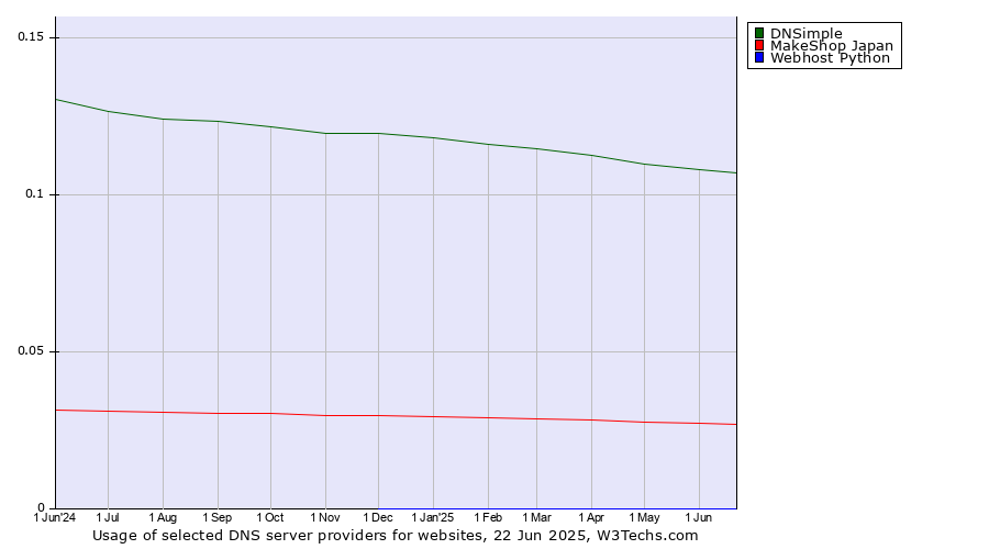 Historical trends in the usage of DNSimple vs. MakeShop Japan vs. Webhost Python