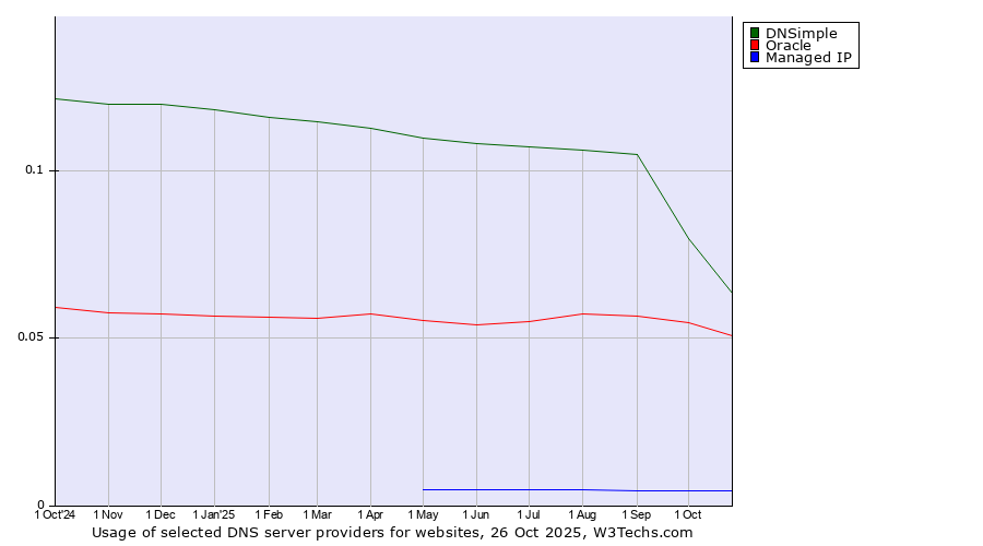 Historical trends in the usage of DNSimple vs. Oracle vs. Managed IP